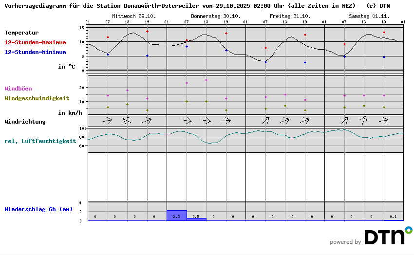 Vorhersagediagramm Donauwörth-Osterweiler