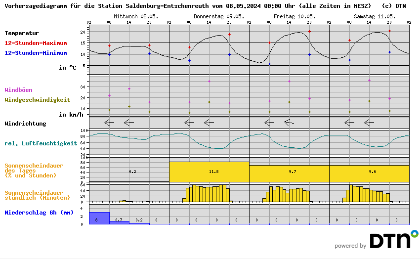 Vorhersagediagramm Saldenburg-Entschenreuth
