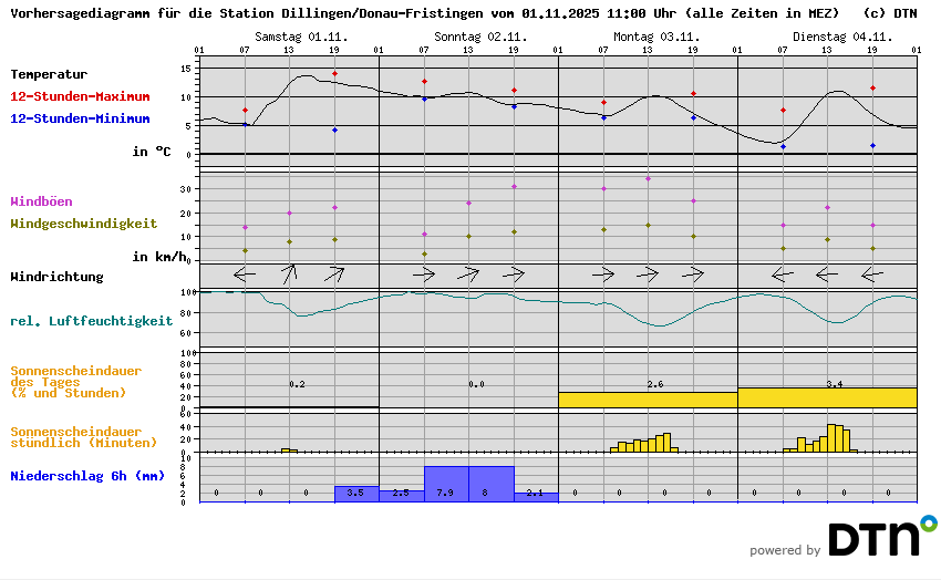 Vorhersagediagramm Dillingen/Donau-Fristingen