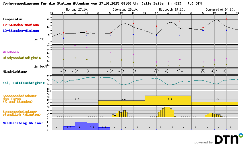Vorhersagediagramm Attenkam