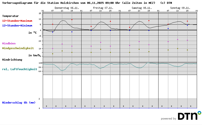 Vorhersagediagramm Holzkirchen