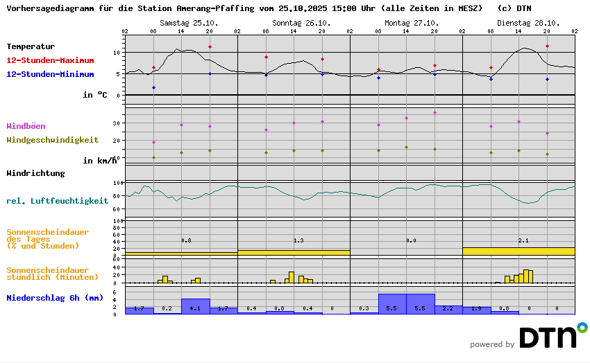 Vorhersagediagramm Amerang-Pfaffing