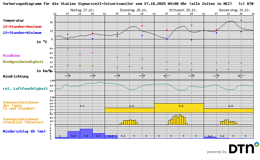 Vorhersagediagramm Sigmarszell-Zeisertsweiler