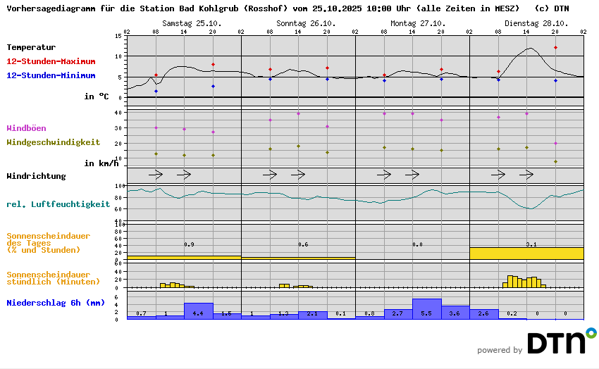Vorhersagediagramm Bad Kohlgrub (Rosshof)