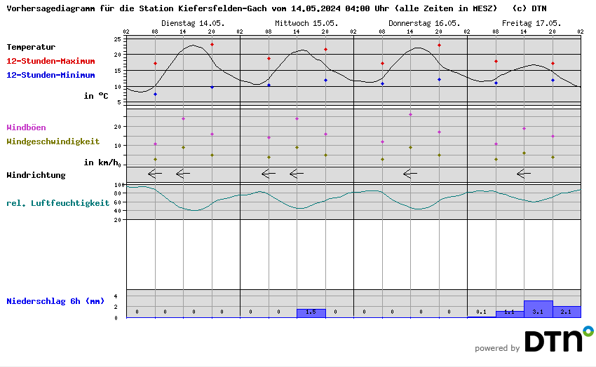 Vorhersagediagramm Kiefersfelden-Gach