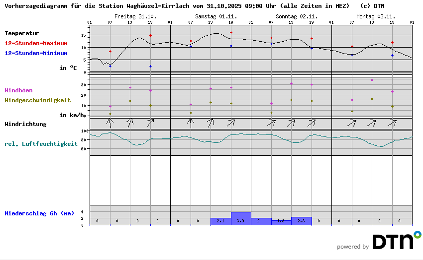 Vorhersagediagramm Waghäusel-Kirrlach