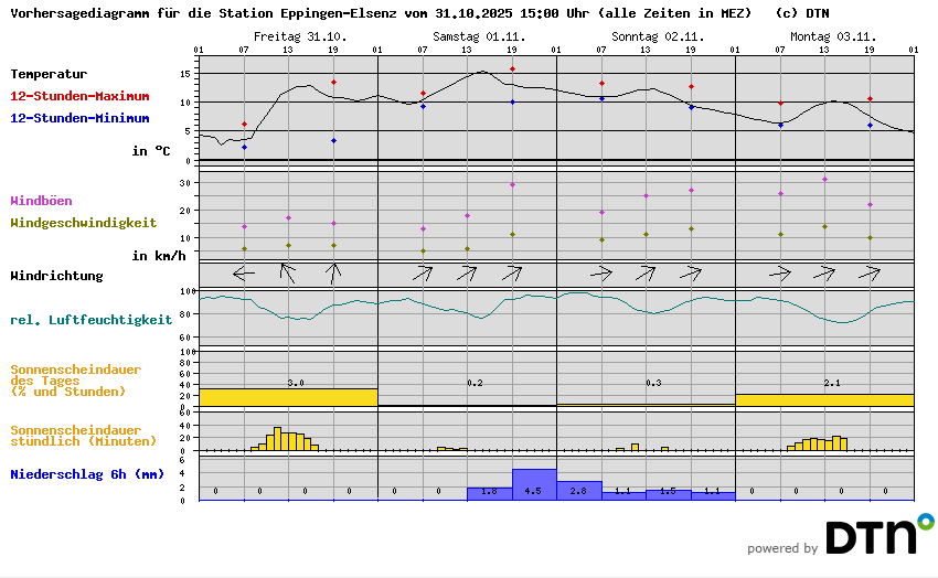 Vorhersagediagramm Eppingen-Elsenz