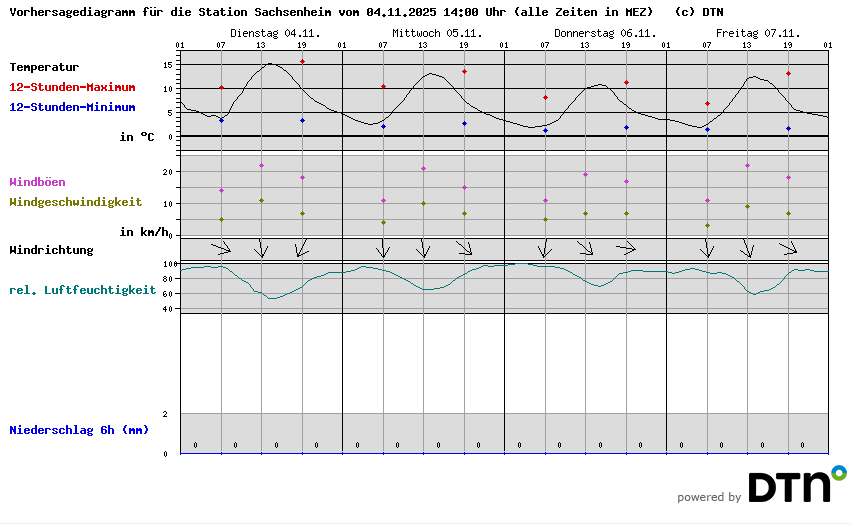 Vorhersagediagramm Sachsenheim