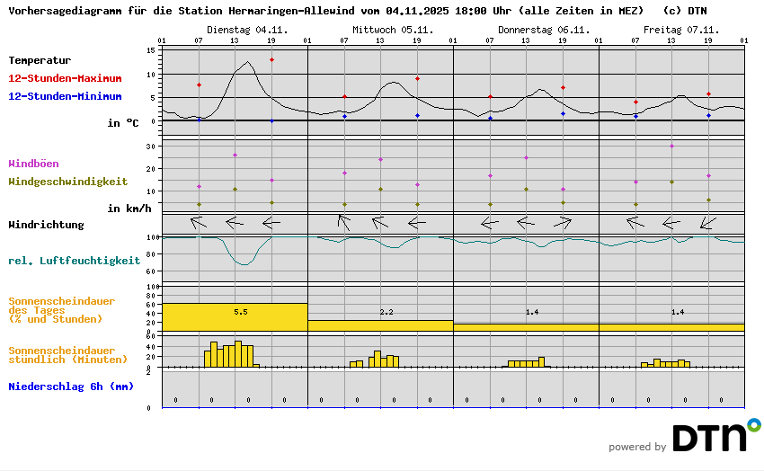 Vorhersagediagramm Hermaringen-Allewind