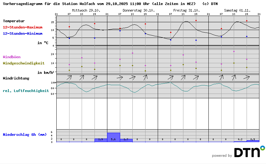 Vorhersagediagramm Wolfach