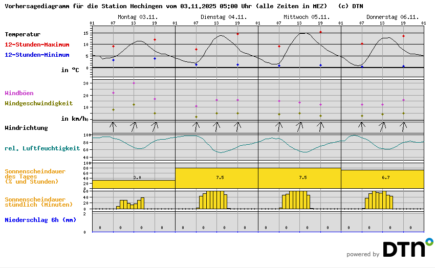 Vorhersagediagramm Hechingen