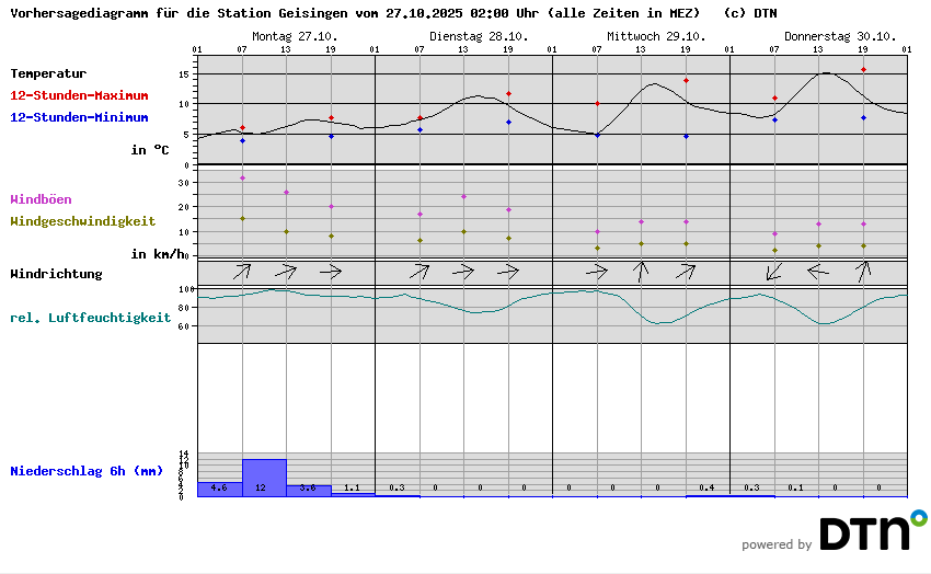Vorhersagediagramm Geisingen