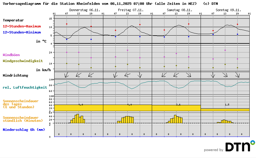 Vorhersagediagramm Rheinfelden